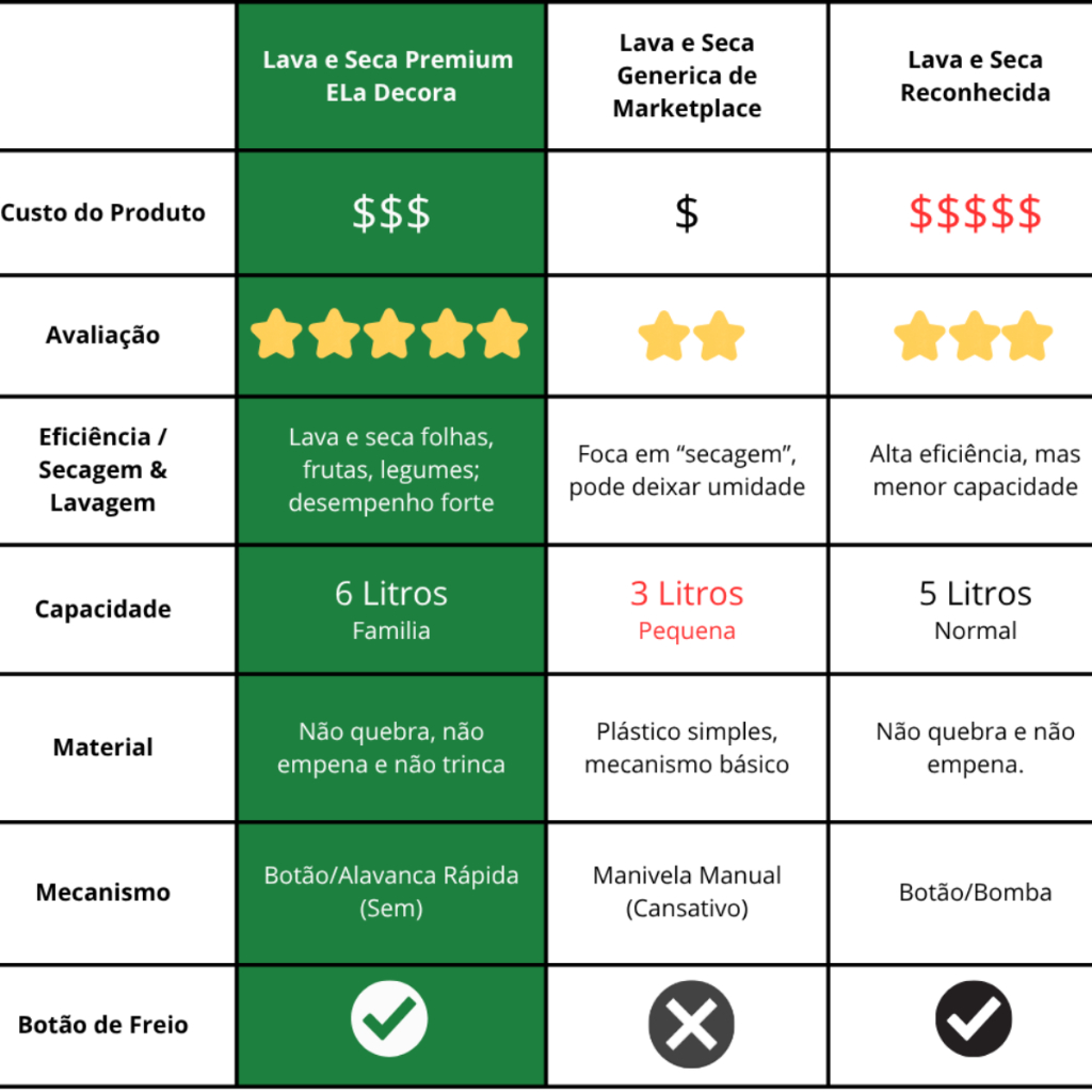 Lava e Seca Salada 6L Premium Centrífuga Ela Decora